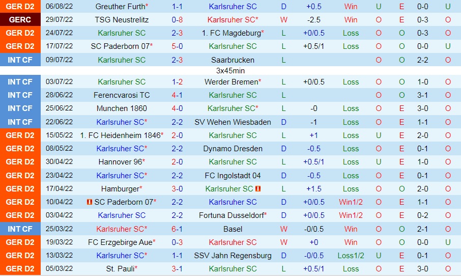 Nhận định, dự đoán Karlsruher vs Sandhausen 18h00 ngày 138 (Hạng 2 Đức 202223) 3 Nhận định, dự đoán Karlsruher vs Sandhausen 18h00 ngày 138 (Hạng 2 Đức 202223) 3