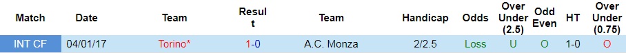 Nhận định, dự đoán Monza vs Torino 1h45 ngày 148 (VĐQG Italia 202223) 2