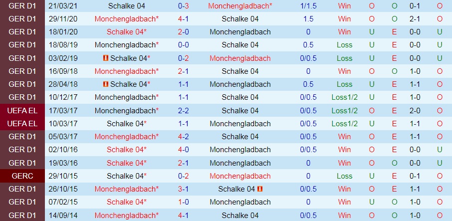 Nhận định Schalke vs Monchengladbach 23h30 ngày 138 (VĐQG Đức 202223) 2