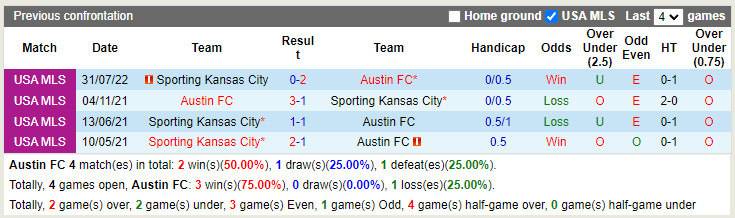 Nhận định Austin vs Sporting Kansas 8h00 ngày 148 (Nhà Nghề Mỹ 2022) 2