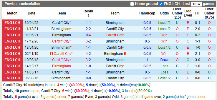 Nhận định Cardiff vs Birmingham 18h30 ngày 138 (Hạng Nhất Anh 202223) 2