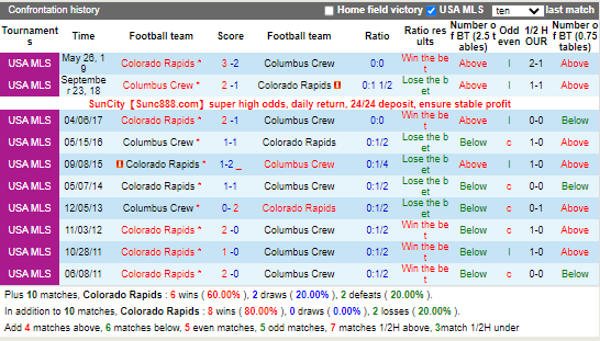 Nhận định Colorado Rapids vs Columbus Crew (8h00 ngày 148, Nhà Nghề Mỹ) 2