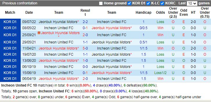 Nhận định Incheon United vs Jeonbuk 17h30 ngày 138 (VĐQG Hàn Quốc 2022) 2