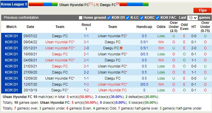 Nhận định Ulsan Hyundai vs Daegu 16h00 ngày 138 (VĐQG Hàn Quốc 2022) 2
