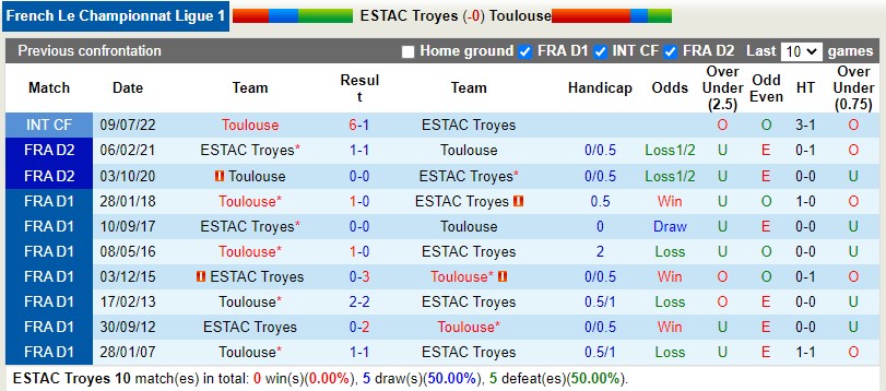 Nhận định Troyes vs Toulouse 20h00 ngày 148 (VĐQG Pháp 202223) 2