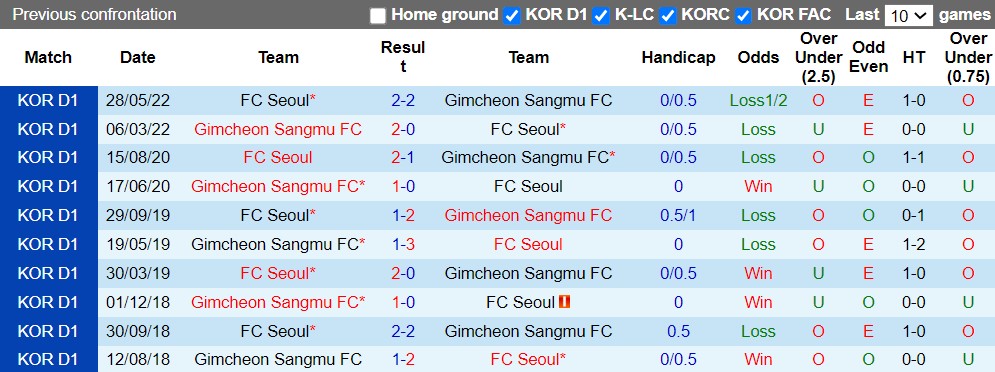Nhận định Gimcheon Sangmu vs Seoul 17h00 ngày 158 (VĐQG Hàn Quốc 2022) 2 Nhận định Gimcheon Sangmu vs Seoul 17h00 ngày 158 (VĐQG Hàn Quốc 2022) 2