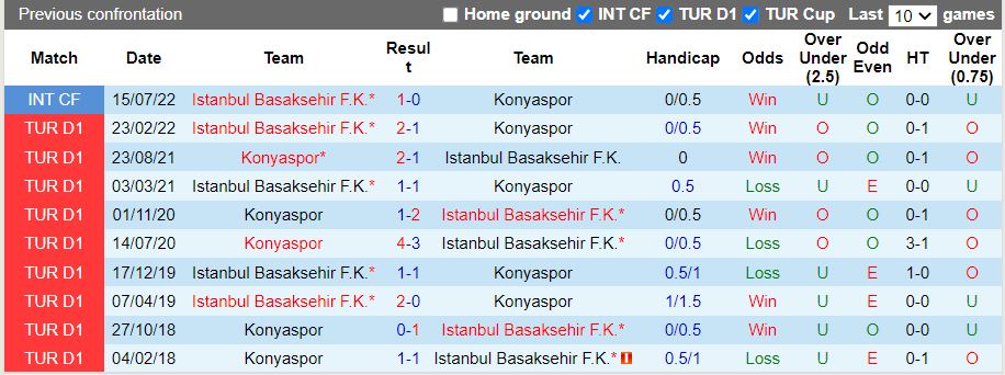 Nhận định, soi kèo Konyaspor vs Basaksehir 23h15 ngày 158 (VĐQG Thổ Nhĩ Kỳ 202223) 2