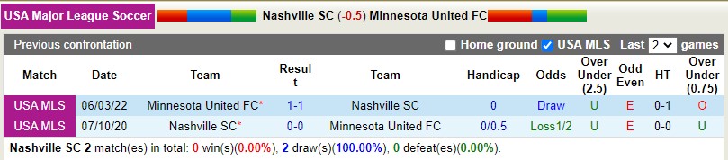 Nhận định, soi kèo Nashville vs Minnesota 8h00 ngày 158 (Nhà nghề Mỹ MLS 2022) 2