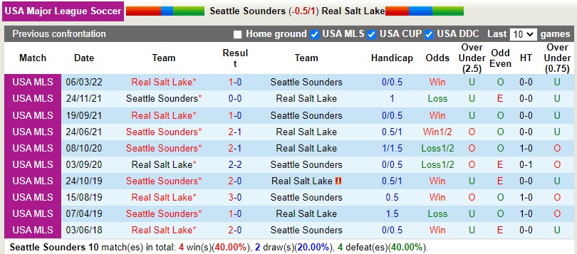 Nhận định Seattle Sounders vs Real Salt Lake 9h00 ngày 158 (Nhà nghề Mỹ MLS 2022) 2