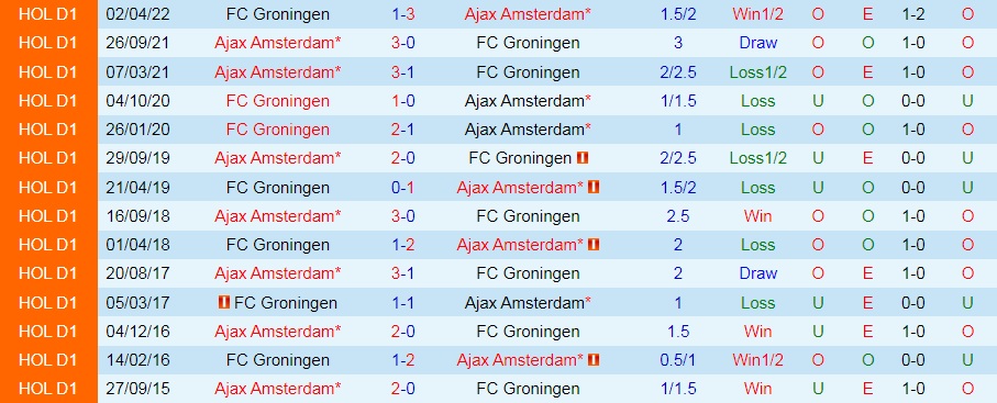 Nhận định bóng đá Ajax vs Groningen 19h30 ngày 148 (VĐQG Hà Lan 202223) 2
