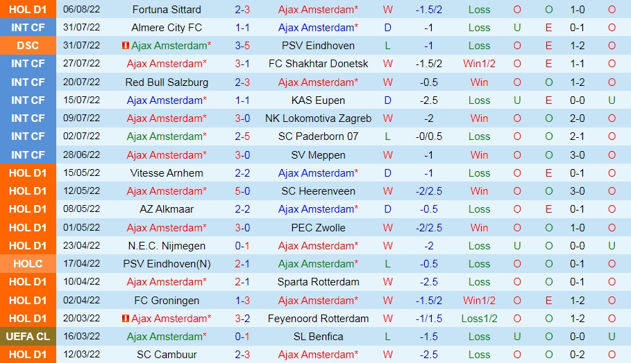 Nhận định bóng đá Ajax vs Groningen 19h30 ngày 148 (VĐQG Hà Lan 202223) 3 Nhận định bóng đá Ajax vs Groningen 19h30 ngày 148 (VĐQG Hà Lan 202223) 3