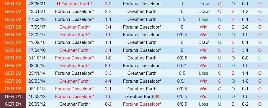 Nhận định Dusseldorf vs Greuther Furth 18h30 ngày 148 (Hạng 2 Đức 202223) 2