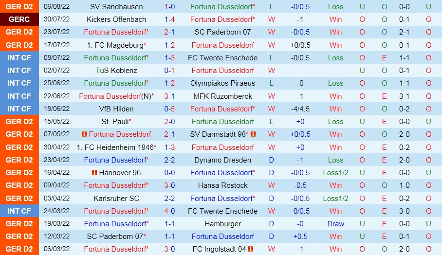 Nhận định Dusseldorf vs Greuther Furth 18h30 ngày 148 (Hạng 2 Đức 202223) 3