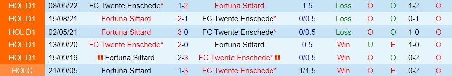 Nhận định, dự đoán Twente vs Sittard 19h30 ngày 148 (VĐQG Hà Lan 202223) 2