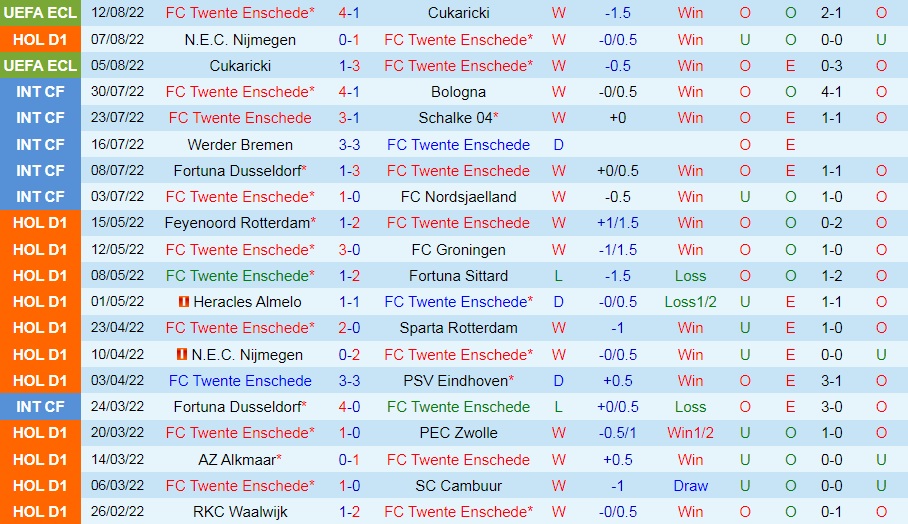 Nhận định, dự đoán Twente vs Sittard 19h30 ngày 148 (VĐQG Hà Lan 202223) 3