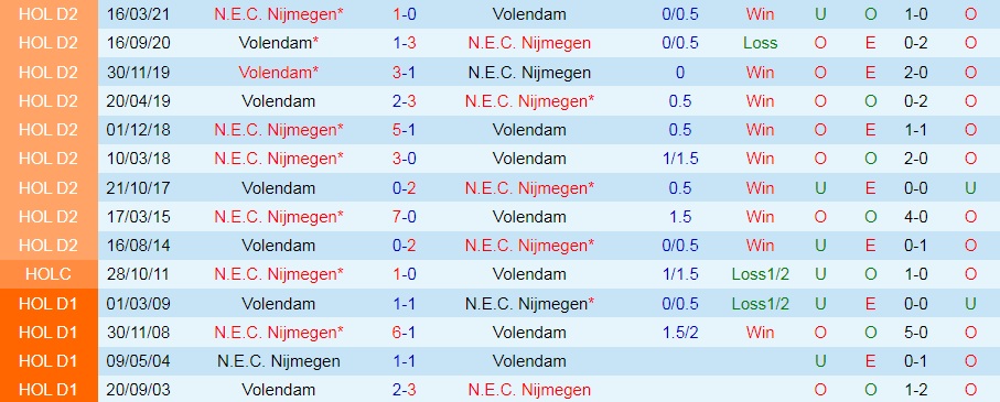 Nhận định, soi kèo Volendam vs Nijmegen 17h15 ngày 148 (VĐQG Hà Lan 202223) 2
