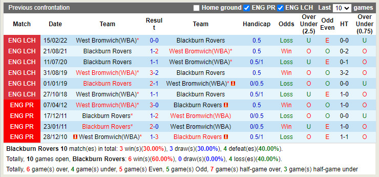 Nhận định Blackburn vs West Brom 21h00 ngày 148 (Hạng Nhất Anh 202223) 2
