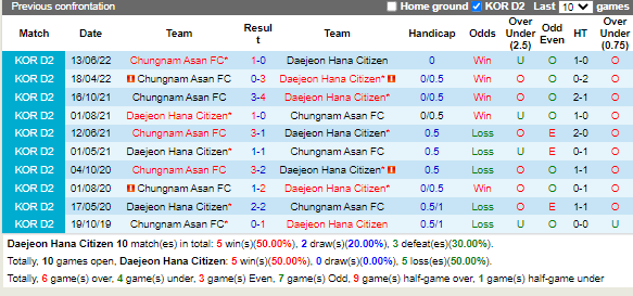 Nhận định Daejeon Citizen vs Chungnam Asan 16h00 ngày 148 (Hạng 2 Hàn Quốc 2022) 2