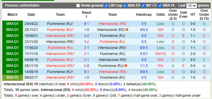 Nhận định Internacional vs Fluminense 5h00 ngày 158 (VĐQG Brazil 2022) 2