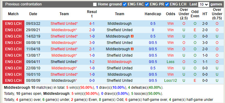 Nhận định Middlesbrough vs Sheffield 20h00 ngày 148 (Hạng Nhất Anh 202223) 2