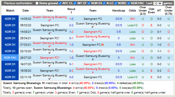 Nhận định Suwon Bluewings vs Seongnam 17h30 ngày 148 (VĐQG Hàn Quốc 2022) 2