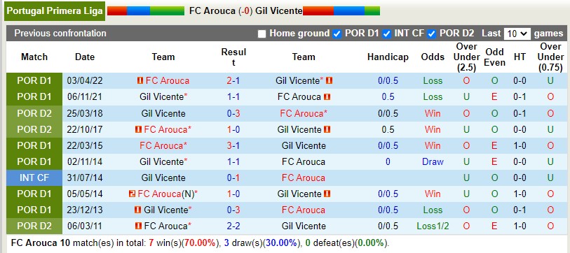Nhận định Arouca vs Gil Vicente 0h00 ngày 168 (VĐQG Bồ Đào Nha 202223) 3