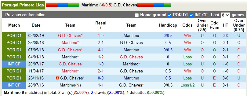 Nhận định Maritimo vs Chaves 21h30 ngày 158 (VĐQG Bồ Đào Nha 202223) 2