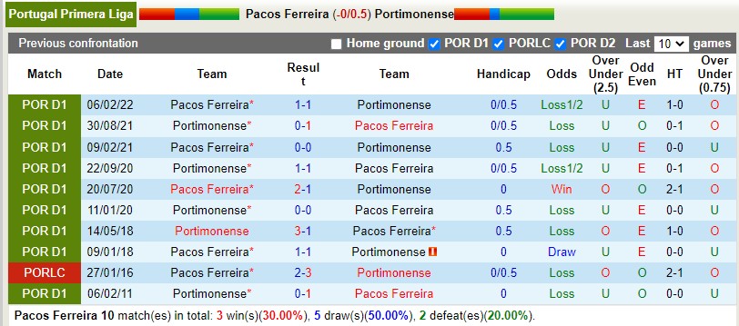 Nhận định Pacos Ferreira vs Portimonense 2h30 ngày 168 (VĐQG Bồ Đào Nha 202223) 2