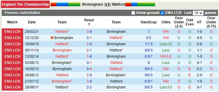 Nhận định, soi kèo Birmingham vs Watford 1h45 ngày 178 (Hạng Nhất Anh 202223) 2