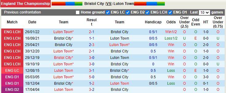 Nhận định, soi kèo Bristol City vs Luton 1h45 ngày 178 (Hạng Nhất Anh 202223) 2