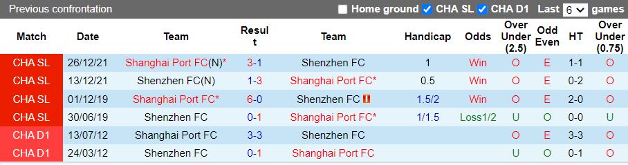 Nhận định Shanghai Port vs Shenzhen FC (19h00 ngày 168, VĐQG Trung Quốc) 2