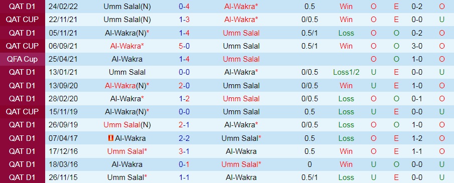 Nhận định, soi kèo Al Wakra vs Umm Salal 23h35 ngày 158 (VĐQG Qatar 202223) 2