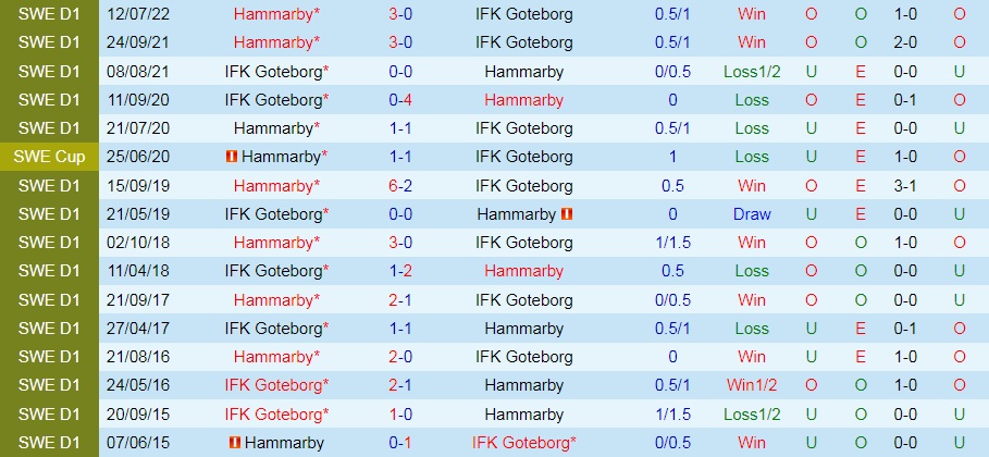 Nhận định Gothenburg vs Hammarby 0h10 ngày 168 (VĐQG Thụy Điển 2022) 2