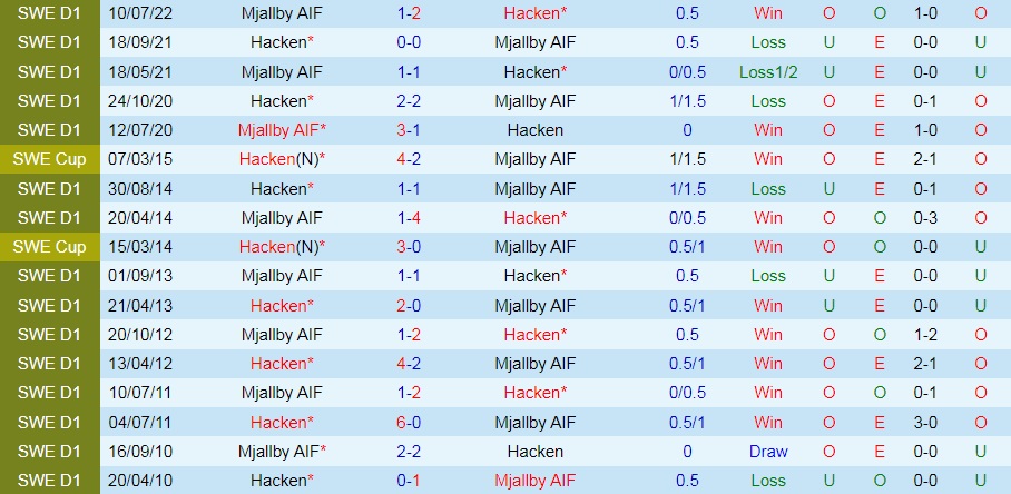 Nhận định bóng đá Hacken vs Mjallby 0h00 ngày 168 (VĐQG Thụy Điển 2022) 2 Nhận định bóng đá Hacken vs Mjallby 0h00 ngày 168 (VĐQG Thụy Điển 2022) 2