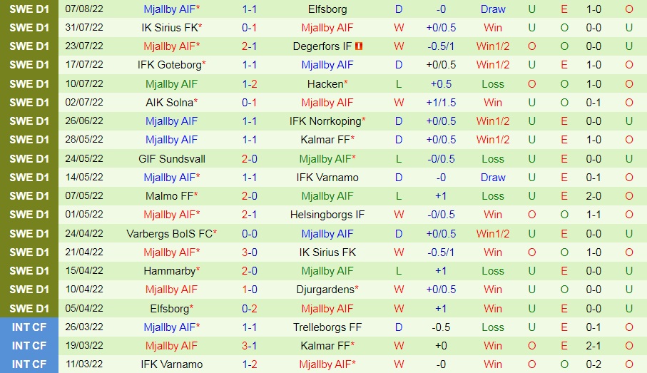 Nhận định bóng đá Hacken vs Mjallby 0h00 ngày 168 (VĐQG Thụy Điển 2022) 4 Nhận định bóng đá Hacken vs Mjallby 0h00 ngày 168 (VĐQG Thụy Điển 2022) 4