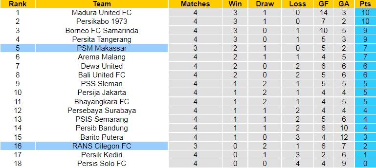 Nhận định RANS Nusantara vs PSM Makassar 18h15 ngày 158 (VĐQG Indonesia 202223) 4