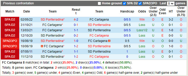 Nhận định Cartagena vs Ponferradina 3h00 ngày 168 (Hạng 2 Tây Ban Nha 202223) 2