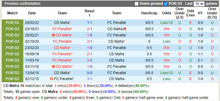 Nhận định Mafra vs Penafiel 0h00 ngày 168 (Hạng 2 Bồ Đào Nha 202223) 2