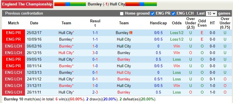 Nhận định Burnley vs Hull City 1h45 ngày 178 (Hạng Nhất Anh 202223) 2