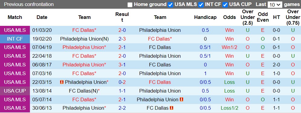 Nhận định Dallas vs Philadelphia Union 8h00 ngày 188 (Nhà Nghề Mỹ 2022) 2 Nhận định Dallas vs Philadelphia Union 8h00 ngày 188 (Nhà Nghề Mỹ 2022) 2
