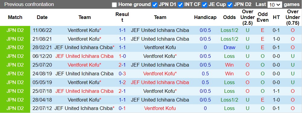 Nhận định JEF United Chiba vs Ventforet Kofu 17h00 ngày 178 (Hạng 2 Nhật Bản 2022) 2