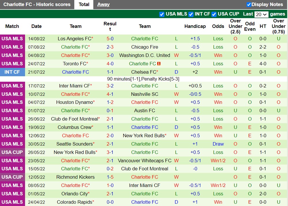 Nhận định New York City vs Charlotte 7h00 ngày 188 (Nhà Nghề Mỹ 2022) 3 Nhận định New York City vs Charlotte 7h00 ngày 188 (Nhà Nghề Mỹ 2022) 3