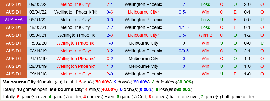 Melbourne City vs Wellington Phoenix