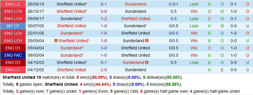 Sheffield vs Sunderland