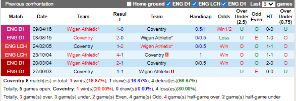 Nhận định Coventry vs Wigan (1h45 ngày 178, Hạng Nhất Anh) 1 Nhận định Coventry vs Wigan (1h45 ngày 178, Hạng Nhất Anh) 1