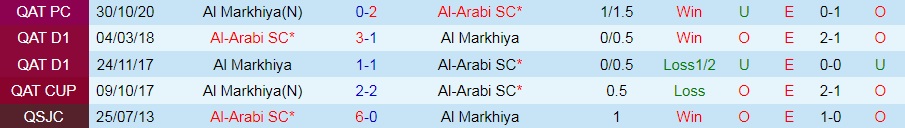 Nhận định, soi kèo Al Arabi vs Al Markhiya 21h25 ngày 168 (VĐQG Qatar 202223) 2