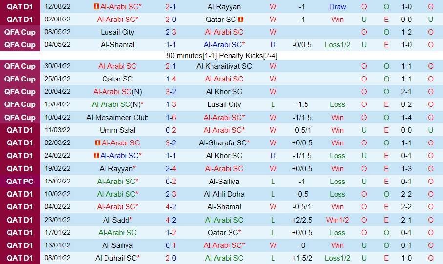 Nhận định, soi kèo Al Arabi vs Al Markhiya 21h25 ngày 168 (VĐQG Qatar 202223) 3