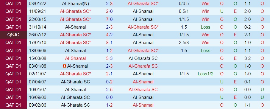 Nhận định Al Shamal vs Al Gharafa 23h35 ngày 178 (VĐQG Qatar 202223) 2