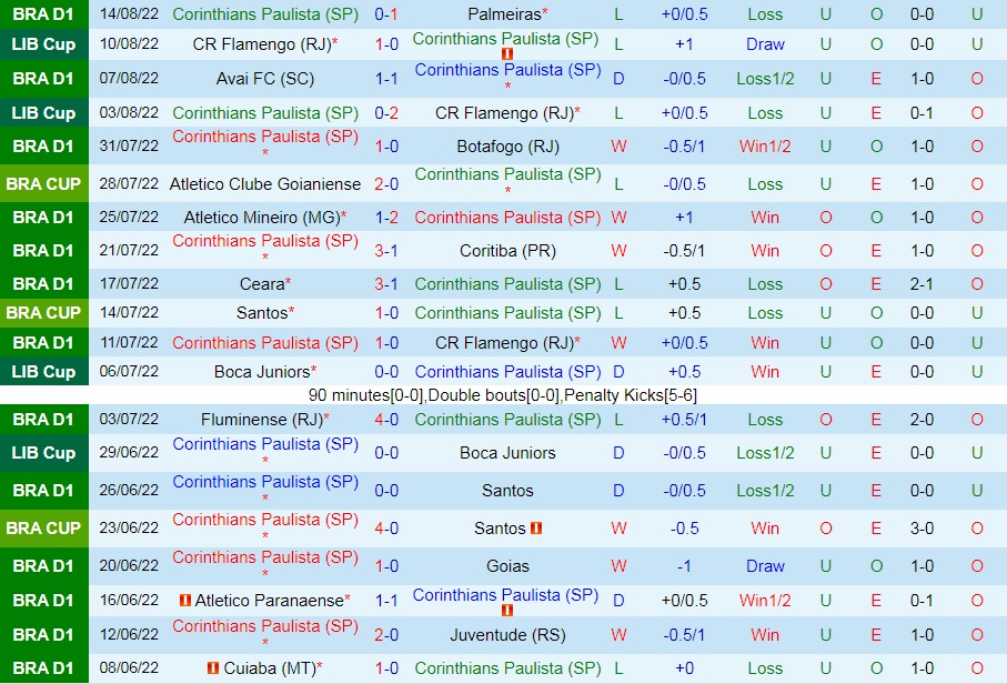 Nhận định, dự đoán Corinthians vs Goianiense 7h30 ngày 188 (Cúp QG Brazil 2022) 3