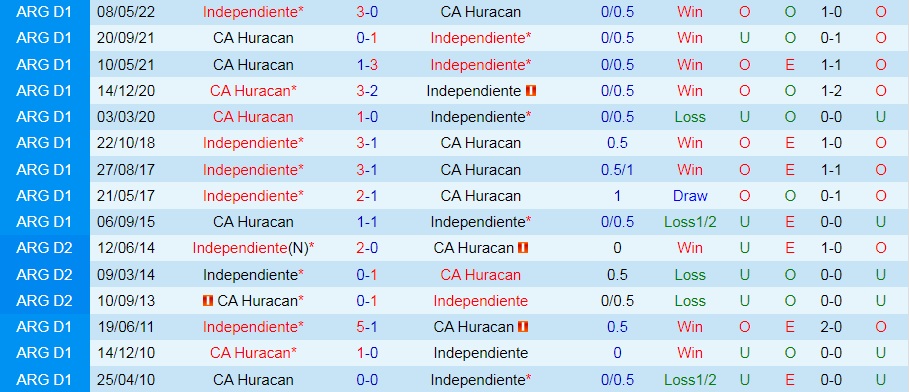 Nhận định Independiente vs Huracan 7h30 ngày 178 (VĐQG Argentina 2022) 2